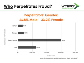 Who Perpetrates Fraud?
Perpetrators’ Gender:
66.8% Male 33.2% Female
Source: 2014 Association of Certified Fraud Examiners “Report to the Nation”
 