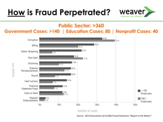 How is Fraud Perpetrated?
Public Sector: >360
Government Cases: >140 | Education Cases: 80 | Nonprofit Cases: 40
Source: 2014 Association of Certified Fraud Examiners “Report to the Nation”
 
