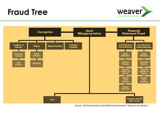 Fraud Tree
Source: 2014 Association of Certified Fraud Examiners “Report to the Nation”
 