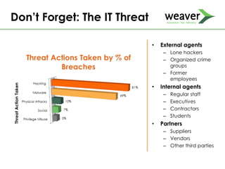 • External agents
– Lone hackers
– Organized crime
groups
– Former
employees
• Internal agents
– Regular staff
– Executives
– Contractors
– Students
• Partners
– Suppliers
– Vendors
– Other third parties
Don’t Forget: The IT Threat
 