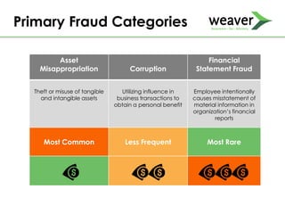 Primary Fraud Categories
Asset
Misappropriation Corruption
Financial
Statement Fraud
Theft or misuse of tangible
and intangible assets
Utilizing influence in
business transactions to
obtain a personal benefit
Employee intentionally
causes misstatement of
material information in
organization’s financial
reports
Most Common Less Frequent Most Rare
 