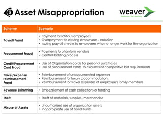 Asset Misappropriation
Scheme Scenario
Payroll Fraud
• Payment to fictitious employees
• Overpayment to existing employees - collusion
• Issuing payroll checks to employees who no longer work for the organization
Procurement Fraud
• Payments to phantom vendors
• Control bidding process
Credit/Procurement
Card Fraud
• Use of Organization cards for personal purchases
• Use of procurement cards to circumvent competitive bid requirements
Travel/expense
reimbursement
Fraud
• Reimbursement of undocumented expenses
• Reimbursement for luxury accommodations
• Reimbursement for travel expenses of employee's family members
Revenue Skimming • Embezzlement of cash collections or funding
Theft • Theft of materials, supplies, merchandise
Misuse of Assets
• Unauthorized use of organization assets
• Inappropriate use of bond funds
 