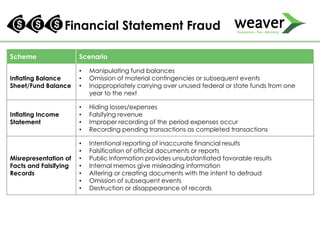 Financial Statement Fraud
Scheme Scenario
Inflating Balance
Sheet/Fund Balance
• Manipulating fund balances
• Omission of material contingencies or subsequent events
• Inappropriately carrying over unused federal or state funds from one
year to the next
Inflating Income
Statement
• Hiding losses/expenses
• Falsifying revenue
• Improper recording of the period expenses occur
• Recording pending transactions as completed transactions
Misrepresentation of
Facts and Falsifying
Records
• Intentional reporting of inaccurate financial results
• Falsification of official documents or reports
• Public Information provides unsubstantiated favorable results
• Internal memos give misleading information
• Altering or creating documents with the intent to defraud
• Omission of subsequent events
• Destruction or disappearance of records
 