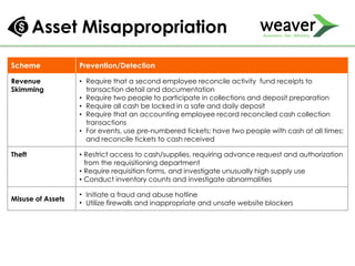 Asset Misappropriation
Scheme Prevention/Detection
Revenue
Skimming
• Require that a second employee reconcile activity fund receipts to
transaction detail and documentation
• Require two people to participate in collections and deposit preparation
• Require all cash be locked in a safe and daily deposit
• Require that an accounting employee record reconciled cash collection
transactions
• For events, use pre-numbered tickets; have two people with cash at all times;
and reconcile tickets to cash received
Theft • Restrict access to cash/supplies, requiring advance request and authorization
from the requisitioning department
• Require requisition forms, and investigate unusually high supply use
• Conduct inventory counts and investigate abnormalities
Misuse of Assets
• Initiate a fraud and abuse hotline
• Utilize firewalls and inappropriate and unsafe website blockers
 