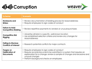 Corruption
Scheme Scenario
Kickbacks and
Bribes
• Review documentation of bidding process for reasonableness
• Require employees to sign codes of conduct
Failure to Hold
Competitive Bidding
• Review repetitive payments to vendors or unusual purchases
Competitive Bid
Rigging
• Advertise all bids in a specific, well-known location
• Use established selection criteria and review any changes for
reasonableness
Failing to Disclose
Conflicts of Interest
• Research potential conflicts for major contracts
Forgery or
Falsification of
Documents
• Require employees to sign codes of conduct
• Require records/documents be submitted in a system that requires an
explanation for a change; review a sample of changes and excessive and
unusual changes
• Perform background checks on employees
 