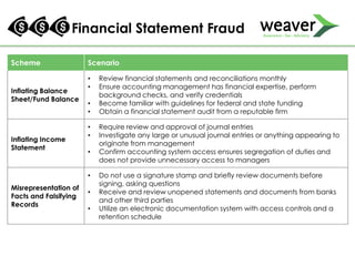Financial Statement Fraud
Scheme Scenario
Inflating Balance
Sheet/Fund Balance
• Review financial statements and reconciliations monthly
• Ensure accounting management has financial expertise, perform
background checks, and verify credentials
• Become familiar with guidelines for federal and state funding
• Obtain a financial statement audit from a reputable firm
Inflating Income
Statement
• Require review and approval of journal entries
• Investigate any large or unusual journal entries or anything appearing to
originate from management
• Confirm accounting system access ensures segregation of duties and
does not provide unnecessary access to managers
Misrepresentation of
Facts and Falsifying
Records
• Do not use a signature stamp and briefly review documents before
signing, asking questions
• Receive and review unopened statements and documents from banks
and other third parties
• Utilize an electronic documentation system with access controls and a
retention schedule
 