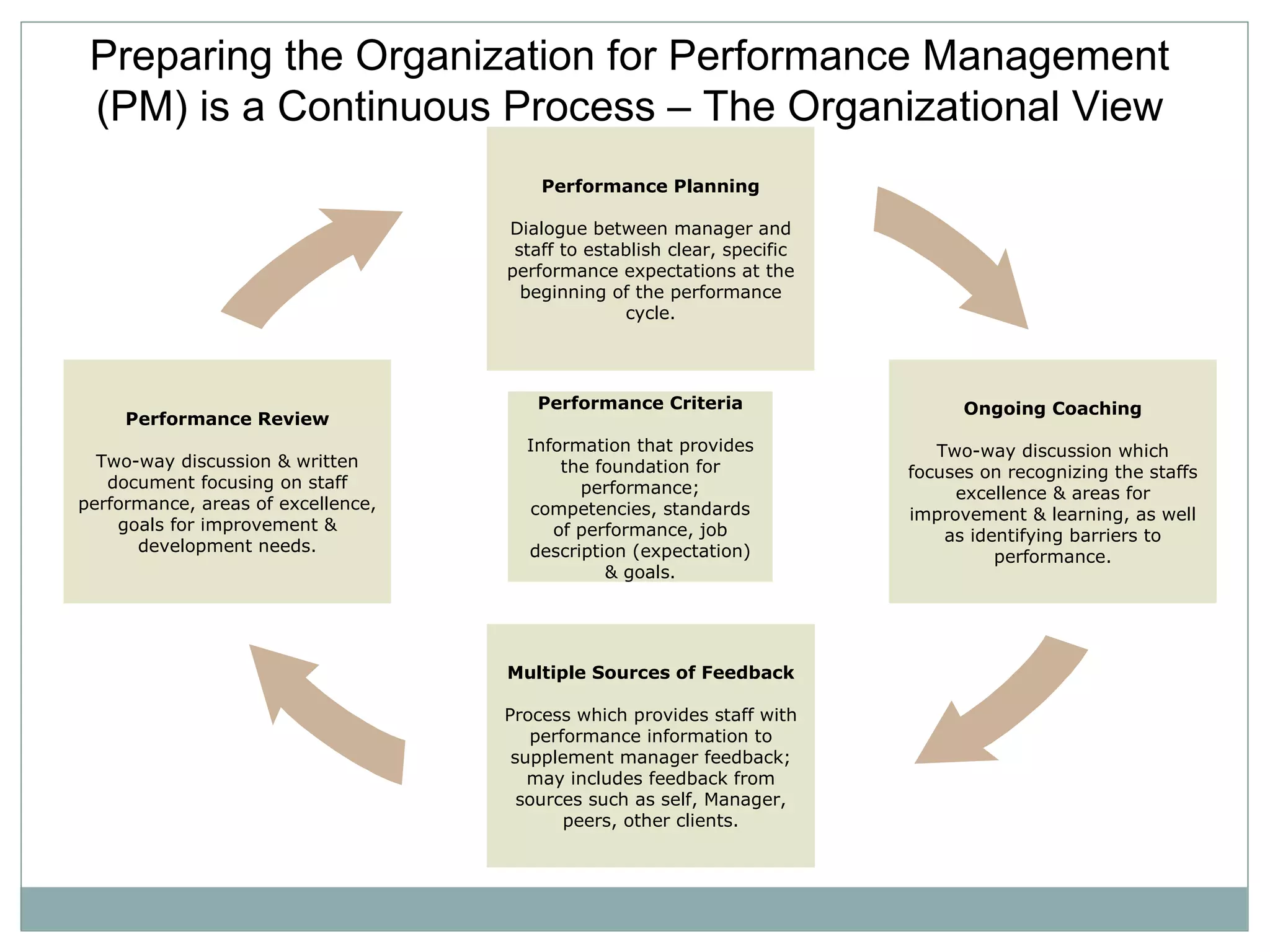 Performance Planning Dialogue between manager and staff to establish clear, specific performance expectations at the beginning of the performance cycle. Preparing the Organization for Performance Management (PM) is a Continuous Process – The Organizational View Ongoing Coaching Two-way discussion which focuses on recognizing the staffs excellence & areas for improvement & learning, as well as identifying barriers to performance. Multiple Sources of Feedback Process which provides staff with performance information to supplement manager feedback; may includes feedback from sources such as self, Manager, peers, other clients. Performance Review Two-way discussion & written document focusing on staff performance, areas of excellence, goals for improvement & development needs. Performance Criteria Information that provides the foundation for performance; competencies, standards of performance, job description (expectation) & goals. 