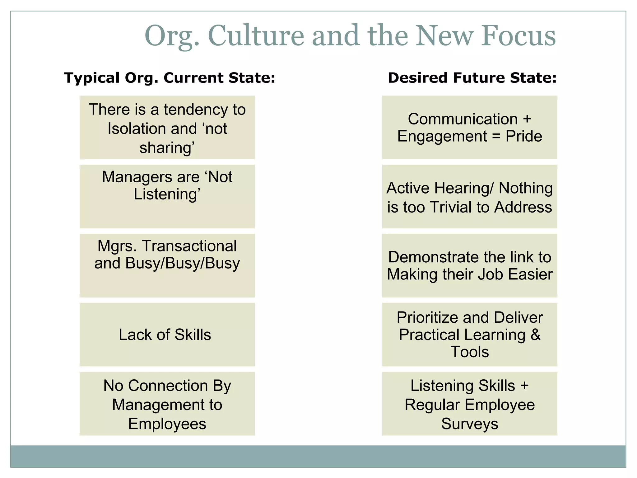 Org. Culture and the New Focus There is a tendency to Isolation and ‘not sharing’ Managers are ‘Not Listening’ Mgrs. Transactional and Busy/Busy/Busy Lack of Skills  Communication + Engagement = Pride Active Hearing/ Nothing is too Trivial to Address Demonstrate the link to Making their Job Easier Prioritize and Deliver Practical Learning & Tools Listening Skills + Regular Employee Surveys No Connection By Management to Employees Typical Org. Current State: Desired Future State: 