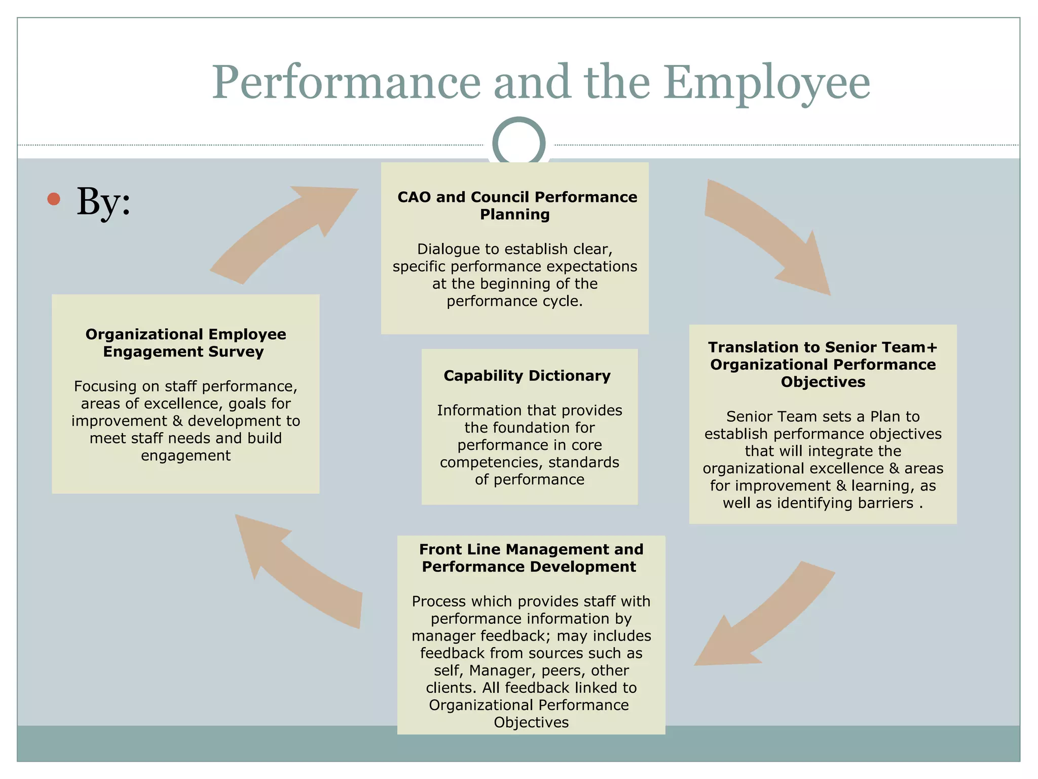 Performance and the Employee  By: CAO and Council Performance Planning Dialogue to establish clear, specific performance expectations at the beginning of the performance cycle. Translation to Senior Team+ Organizational Performance Objectives Senior Team sets a Plan to establish performance objectives that will integrate the organizational excellence & areas for improvement & learning, as well as identifying barriers . Front Line Management and Performance Development  Process which provides staff with performance information by manager feedback; may includes feedback from sources such as self, Manager, peers, other clients. All feedback linked to Organizational Performance  Objectives Organizational Employee Engagement Survey  Focusing on staff performance, areas of excellence, goals for improvement & development to meet staff needs and build engagement Capability Dictionary  Information that provides the foundation for performance in core competencies, standards of performance 