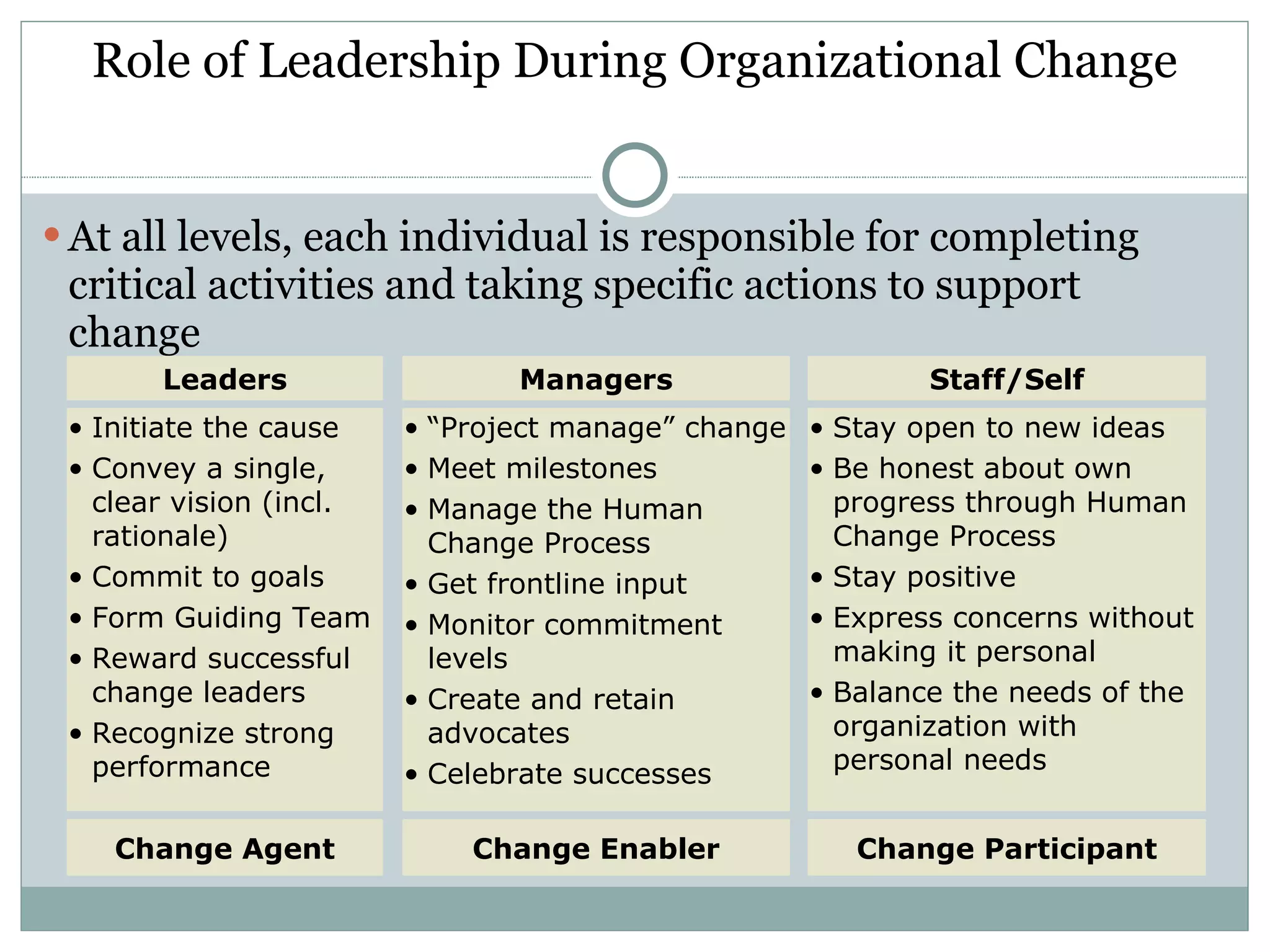 Role of Leadership During Organizational Change At all levels, each individual is responsible for completing critical activities and taking specific actions to support change Initiate the cause Convey a single, clear vision (incl. rationale) Commit to goals Form Guiding Team Reward successful change leaders Recognize strong performance Leaders Change   Agent “ Project manage” change Meet milestones  Manage the Human Change Process Get frontline input Monitor commitment levels Create and retain advocates Celebrate successes Managers Change   Enabler Stay open to new ideas Be honest about own progress through Human Change Process Stay positive Express concerns without making it personal Balance the needs of the organization with personal needs Staff/Self Change   Participant 
