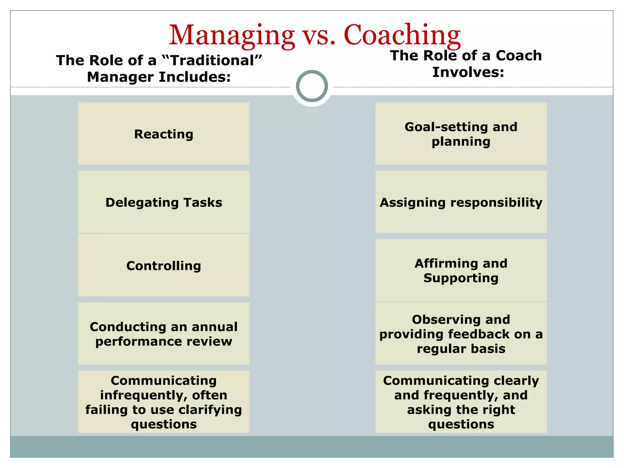 Managing vs. Coaching Reacting Delegating Tasks Controlling Conducting an annual performance review Goal-setting and planning Assigning responsibility Affirming and Supporting Observing and providing feedback on a regular basis Communicating clearly and frequently, and asking the right questions Communicating infrequently, often failing to use clarifying questions The Role of a “Traditional” Manager Includes: The Role of a Coach  Involves: 
