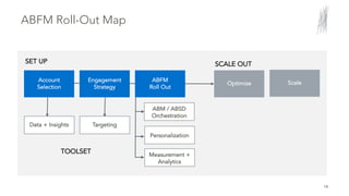 14
ABFM Roll-Out Map
SET UP
Account
Selection
Engagement
Strategy
ABFM
Roll Out
SCALE OUT
Optimize Scale
Data + Insights Targeting
Measurement +
Analytics
ABM / ABSD
Orchestration
Personalization
TOOLSET
 