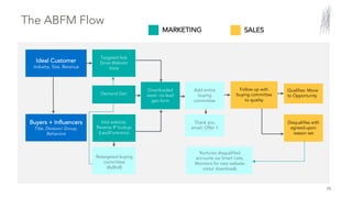 The ABFM Flow
15
Ideal Customer
Industry, Size, Revenue
Buyers + Influencers
Title, Division/ Group,
Behaviors
Targeted Ads
Drive Website
Visits
Visit website;
Reverse IP lookup
(LeadForensics)
Retargeted buying
committee
(AdRoll)
Downloaded
asset: via lead
gen form
Add entire
buying
committee
Thank you
email; Offer 1
Nurtures disqualified
accounts via Smart Lists;
Monitors for new website
visits/ downloads
Follow up with
buying committee
to quality
Qualifies: Move
to Opportunity
Disqualifies with
agreed-upon
reason set
MARKETING SALES
Demand Gen
 