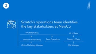 Scratch’s operations team identifies
the key stakeholders at NewCo
3
VP of Marketing VP of Sales
Director of Marketing Sales Operations Director of Sales
SDR ManagerOnline Marketing Manager
 