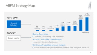 26
ABFM Strategy Map
ABFM START
Account
Selection
Data + Insights
TOOLSET Buying Committee
• Zoominfo, Discoverorg, Sales Prospector
Account “look-alike” identification:
• Avention, Bombora, Spiderbook
Continuously updated account insights:
• Obtain extensive background Avention, LinkedIn Sales Navigator, Social 123
4%
Creditworthiness
5%
Location
5%
Expending/Hiring
11%
Products Held
20%
Frequency of
Engagement
21%
Frequency of
Purchase
23%
Estimated
Lifetime Value
52%
Length of
Relationship
61%
Annual Spend
 