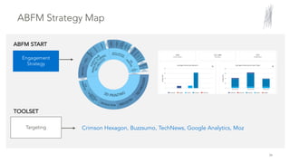 ABFM START
39
Crimson Hexagon, Buzzsumo, TechNews, Google Analytics, Moz
ABFM Strategy Map
Engagement
Strategy
Targeting
TOOLSET
 