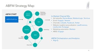 40
In-Market Channel Mix
• Ad networks: Demandbase, MadisonLogic, Terminus
• Email: Engagio, Yesware
• Channels: LinkedIn, Facebook, Twitter
• Website insights/ personalization: LeadForensics,
LeadLander, Evergage
• Marketing automation: Marketo
• ABSD: Engagio
ABFM Orchestration and Analytics:
• Align.ly
ABFM Strategy Map
ABFM START
ABFM Roll-Out
Social
Media
SEO
Events
SEM
Marketing
Automation
Outbound
Field
Marketing
Direct Mail
Advertising
 