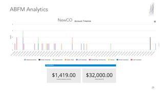 ABFM Analytics
29
NewCO
 