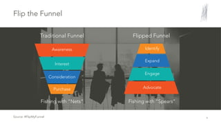 Fishing with “Nets” Fishing with “Spears”
Source: #FlipMyFunnel
Flip the Funnel
9
Purchase
Consideration
Interest
Awareness
Advocate
Engage
Expand
Identify
Traditional Funnel Flipped Funnel
 