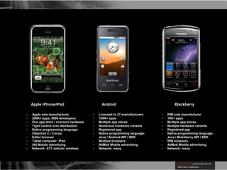 Apple iPhone/iPad Android Blackberry
- Apple sole manufacturer
- 200K+ apps, 9000 developers
- One app store / common hardware
- Tight control over distribution
- Native programming language:
Objective C / Cocoa
- Safari browser
- Tablet computer: iPad
- iAd Mobile advertising
- Network: ATT cellular, wireless
- Licensed to 27 manufacturers
- 100K+ apps
- Multiple app stores
- Numerous hardware variants
- Registered app
- Native programming language:
Java / Android API / SDK
- Multiple browsers
- AdMob Mobile advertising
- Network: many
- RIM sole manufacturer
- 10K+ apps
- Multiple app stores
- Multiple hardware variants
- Registered app
- Native programming language:
Java / Blackberry API / SDK
- RIM browsers
- AdMob Mobile advertising
- Network: many
 