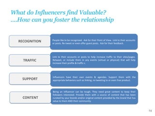 What do Influencers find Valuable?
….How can you foster the relationship

RECOGNITION

People like to be recognized. Ask for their Point of View. Link to their accounts
or posts. Re-tweet or even offer guest posts. Ask for their feedback.

TRAFFIC

Link to their accounts or posts to help increase traffic to their sites/pages.
Retweet, or include them in any events (virtual or physical) that will help
increase their profile & traffic c.

SUPPORT

Influencers have their own events & agendas. Support them with the
appropriate behaviors such as linking, re-tweeting to or even free product.

CONTENT

Being an influencer can be tough. They need great content to keep their
followers interested. Provide them with a source of content that has been
curated by your brands and/or original content provided by the brand that has
value to them AND their community.

14

 