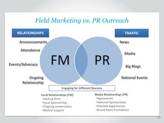 What it looks Outreach
like
Field Marketing vs. PR
RELATIONSHIPS

TRAFFIC

Announcements

News

Attendance

FM

Events/Advocacy

PR

Ongoing
Relationship

Media
Big Blogs
National Events

Engaging for Different Reasons
Local Relationships (FM)
•Inviting them
•Local Sponsorship
•Ongoing conversation
•Mutual Support

Media Relationships (PR)
•Agreements
•National Sponsorships
•Planned Appearances
•Brand Event Promotions
13

 