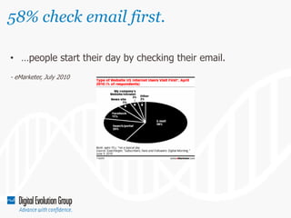 58% check email first.
• …people start their day by checking their email.
- eMarketer, July 2010

 
