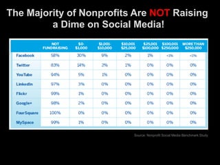 Are Nonprofit Raising Money on Social Media?