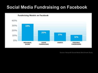 Source: Nonprofit Social Media Benchmark Study :
Social Media Fundraising on Facebook
 