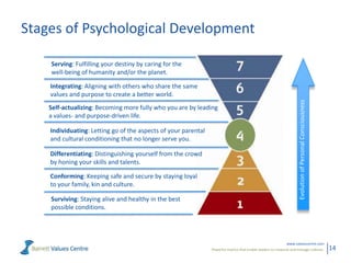 Stages of Psychological Development
Serving: Fulfilling your destiny by caring for the
well-being of humanity and/or the planet.

Self-actualizing: Becoming more fully who you are by leading
a values- and purpose-driven life.
Individuating: Letting go of the aspects of your parental
and cultural conditioning that no longer serve you.
Differentiating: Distinguishing yourself from the crowd
by honing your skills and talents.
Conforming: Keeping safe and secure by staying loyal
to your family, kin and culture.
Surviving: Staying alive and healthy in the best
possible conditions.

Evolution of Personal Consciousness

Integrating: Aligning with others who share the same
values and purpose to create a better world.

www.valuescentre.com
Powerful metrics that enable leaders to measure and manage cultures.

14

 