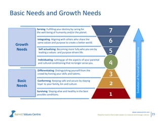 Basic Needs and Growth Needs
Serving: Fulfilling your destiny by caring for
the well-being of humanity and/or the planet.

Self-actualizing: Becoming more fully who you are by
leading a values- and purpose-driven life.
Individuating: Letting go of the aspects of your parental
and cultural conditioning that no longer serve you.
Differentiating: Distinguishing yourself from the
crowd by honing your skills and talents.

Basic
Needs

Conforming: Keeping safe and secure by staying
loyal to your family, kin and culture.
Surviving: Staying alive and healthy in the best
possible conditions.

Evolution of Personal Consciousness

Growth
Needs

Integrating: Aligning with others who share the
same values and purpose to create a better world.

www.valuescentre.com
Powerful metrics that enable leaders to measure and manage cultures.

15

 