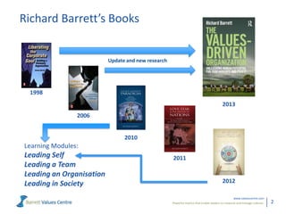 Richard Barrett’s Books

Update and new research

1998
2013

2006
2010

Learning Modules:

Leading Self
Leading a Team
Leading an Organisation
Leading in Society

2011

2012
www.valuescentre.com
Powerful metrics that enable leaders to measure and manage cultures.

2

 