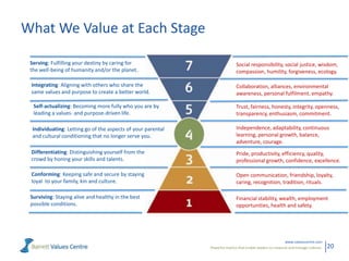 What We Value at Each Stage
Serving: Fulfilling your destiny by caring for
the well-being of humanity and/or the planet.

Social responsibility, social justice, wisdom,
compassion, humility, forgiveness, ecology.

Integrating: Aligning with others who share the
same values and purpose to create a better world.

Collaboration, alliances, environmental
awareness, personal fulfilment, empathy.

Self-actualizing: Becoming more fully who you are by
leading a values- and purpose-driven life.

Trust, fairness, honesty, integrity, openness,
transparency, enthusiasm, commitment.

Individuating: Letting go of the aspects of your parental
and cultural conditioning that no longer serve you.

Independence, adaptability, continuous
learning, personal growth, balance,
adventure, courage.

Differentiating: Distinguishing yourself from the
crowd by honing your skills and talents.

Pride, productivity, efficiency, quality,
professional growth, confidence, excellence.

Conforming: Keeping safe and secure by staying
loyal to your family, kin and culture.

Open communication, friendship, loyalty,
caring, recognition, tradition, rituals.

Surviving: Staying alive and healthy in the best
possible conditions.

Financial stability, wealth, employment
opportunities, health and safety.

www.valuescentre.com
Powerful metrics that enable leaders to measure and manage cultures.

20

 