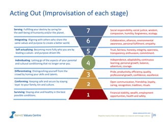 Acting Out (Improvisation of each stage)
Serving: Fulfilling your destiny by caring for
the well-being of humanity and/or the planet.

Social responsibility, social justice, wisdom,
compassion, humility, forgiveness, ecology.

Integrating: Aligning with others who share the
same values and purpose to create a better world.

Collaboration, alliances, environmental
awareness, personal fulfilment, empathy.

Self-actualizing: Becoming more fully who you are by
leading a values- and purpose-driven life.

Trust, fairness, honesty, integrity, openness,
transparency, enthusiasm, commitment.

Individuating: Letting go of the aspects of your parental
and cultural conditioning that no longer serve you.

Independence, adaptability, continuous
learning, personal growth, balance,
adventure, courage.

Differentiating: Distinguishing yourself from the
crowd by honing your skills and talents.

Pride, productivity, efficiency, quality,
professional growth, confidence, excellence.

Conforming: Keeping safe and secure by staying
loyal to your family, kin and culture.

Open communication, friendship, loyalty,
caring, recognition, tradition, rituals.

Surviving: Staying alive and healthy in the best
possible conditions.

Financial stability, wealth, employment
opportunities, health and safety.

www.valuescentre.com
Powerful metrics that enable leaders to measure and manage cultures.

26

 