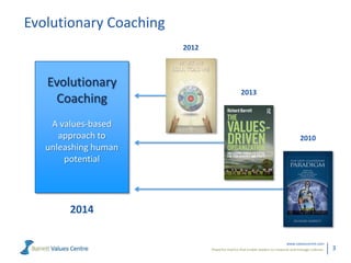 Evolutionary Coaching
2012

Evolutionary
Coaching
A values-based
approach to
unleashing human
potential

2013

2010

2014
www.valuescentre.com
Powerful metrics that enable leaders to measure and manage cultures.

3

 