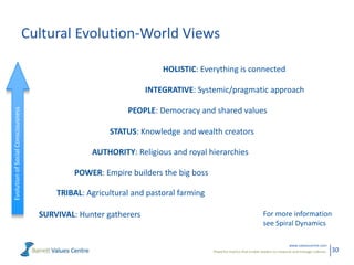 Cultural Evolution-World Views
HOLISTIC: Everything is connected

Evolution of Social Consciousness

INTEGRATIVE: Systemic/pragmatic approach
PEOPLE: Democracy and shared values

STATUS: Knowledge and wealth creators
AUTHORITY: Religious and royal hierarchies
POWER: Empire builders the big boss
TRIBAL: Agricultural and pastoral farming
SURVIVAL: Hunter gatherers

For more information
see Spiral Dynamics
www.valuescentre.com
Powerful metrics that enable leaders to measure and manage cultures.

30

 