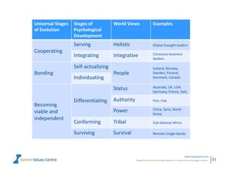 Universal Stages
of Evolution

World Views

Examples

Serving

Holistic

Global thought leaders

Integrating

Integrative

Conscious business
leaders

People

Iceland, Norway,
Sweden, Finland,
Denmark, Canada

Status

Cooperating

Stages of
Psychological
Development

Australia, UK, USA,
Germany, France, Italy

Authority

Iran, Iraq

Power

China, Syria, North
Korea

Conforming

Tribal

Sub-Saharan Africa

Surviving

Survival

Remote Jungle bands

Self-actualizing
Bonding

Becoming
viable and
independent

Individuating

Differentiating

www.valuescentre.com
Powerful metrics that enable leaders to measure and manage cultures.

31

 