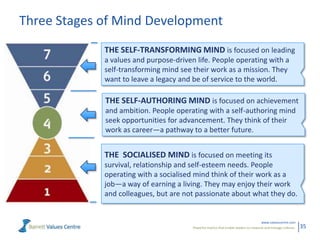 Three Stages of Mind Development
THE SELF-TRANSFORMING MIND is focused on leading
a values and purpose-driven life. People operating with a
self-transforming mind see their work as a mission. They
want to leave a legacy and be of service to the world.

THE SELF-AUTHORING MIND is focused on achievement
and ambition. People operating with a self-authoring mind
seek opportunities for advancement. They think of their
work as career—a pathway to a better future.

THE SOCIALISED MIND is focused on meeting its
survival, relationship and self-esteem needs. People
operating with a socialised mind think of their work as a
job—a way of earning a living. They may enjoy their work
and colleagues, but are not passionate about what they do.

www.valuescentre.com
Powerful metrics that enable leaders to measure and manage cultures.

35

 