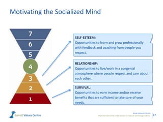 Motivating the Socialized Mind

SELF-ESTEEM:
Opportunities to learn and grow professionally
with feedback and coaching from people you
respect.

RELATIONSHIP:
Opportunities to live/work in a congenial
atmosphere where people respect and care about
each other..
SURVIVAL:
Opportunities to earn income and/or receive
benefits that are sufficient to take care of your
needs.
www.valuescentre.com
Powerful metrics that enable leaders to measure and manage cultures.

37

 