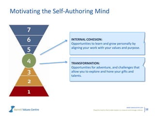 Motivating the Self-Authoring Mind

INTERNAL COHESION:
Opportunities to learn and grow personally by
aligning your work with your values and purpose.

TRANSFORMATION:
Opportunities for adventure, and challenges that
allow you to explore and hone your gifts and
talents.

www.valuescentre.com
Powerful metrics that enable leaders to measure and manage cultures.

38

 