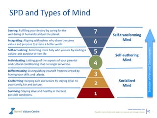 SPD and Types of Mind
Integrating: Aligning with others who share the same
values and purpose to create a better world.
Self-actualizing: Becoming more fully who you are by leading a
values- and purpose-driven life.
Individuating: Letting go of the aspects of your parental
and cultural conditioning that no longer serve you.

Self-transforming
Mind

Self-authoring
Mind

Differentiating: Distinguishing yourself from the crowd by
honing your skills and talents.
Conforming: Keeping safe and secure by staying loyal to
your family, kin and culture.

Socialized
Mind

Surviving: Staying alive and healthy in the best
possible conditions.

www.valuescentre.com
Powerful metrics that enable leaders to measure and manage cultures.

Evolution of Personal Consciousness

Serving: Fulfilling your destiny by caring for the
well-being of humanity and/or the planet.

40

 