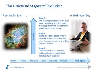 The Universal Stages of Evolution
From the Big Bang

…

to the Present Day

Evolution

Stage 3:
And as life conditions become even
more complex, group structures
then cooperate with each other to
form a higher order entity.
Stage 2:
As life conditions become more
complex, entities bond with each
other to create viable independent
group structures.
Stage 1:
Entities learn how to become
viable and independent in their
frameworks of existence.
Energy

Atoms

Molecules

Cells

Organisms

Creatures

Homo sapiens

www.valuescentre.com
Powerful metrics that enable leaders to measure and manage cultures.

41

 