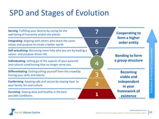 SPD and Stages of Evolution
Integrating: Aligning with others who share the same
values and purpose to create a better world.
Self-actualizing: Becoming more fully who you are by leading a
values- and purpose-driven life.
Individuating: Letting go of the aspects of your parental
and cultural conditioning that no longer serve you.
Differentiating: Distinguishing yourself from the crowd by
honing your skills and talents.
Conforming: Keeping safe and secure by staying loyal to
your family, kin and culture.
Surviving: Staying alive and healthy in the best
possible conditions.

Cooperating to
form a higher
order entity
Bonding to form
a group structure
Becoming
viable and
independent
in your
framework of
existence

www.valuescentre.com
Powerful metrics that enable leaders to measure and manage cultures.

Evolution of Personal Consciousness

Serving: Fulfilling your destiny by caring for the
well-being of humanity and/or the planet.

42

 