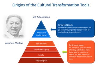 Origins of the Cultural Transformation Tools
Self Actualization
Growth Needs
Know and
Understand

Abraham Maslow

Self-esteem
Love & Belonging

Safety
Physiological

When these needs are fulfilled they do not
go away, they engender deeper levels of
motivation and commitment.

Deficiency Needs
An individual gains no sense
of lasting satisfaction from
being able to meet these
needs, but feels a sense of
anxiety if these needs are not
met.

 