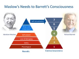 Maslow’s Needs to Barrett’s Consciousness

Self-Actualization

Know and
Understand
Abraham Maslow

Richard Barrett

Self-esteem
Self-esteem
Love & Belonging
Love & Belonging
Safety
Safety
Physiological

Needs

Consciousness

 