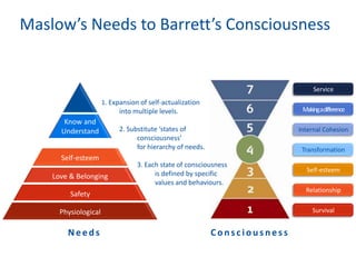 Maslow’s Needs to Barrett’s Consciousness

Service
1. Expansion of self-actualization

Making adifference

into multiple levels.

Know and
Understand
Self-esteem
Love & Belonging

2. Substitute ‘states of
consciousness’
for hierarchy of needs.

Internal Cohesion
Transformation

3. Each state of consciousness
is defined by specific
values and behaviours.

Self-esteem

Safety

Relationship

Physiological

Survival

Needs

Consciousness

 