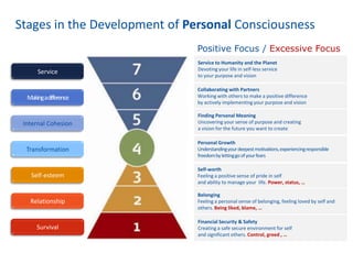 Stages in the Development of Personal Consciousness
Positive Focus / Excessive Focus
Service

Making adifference

Internal Cohesion

Transformation

Service to Humanity and the Planet
Devoting your life in self-less service
to your purpose and vision
Collaborating with Partners
Working with others to make a positive difference
by actively implementing your purpose and vision
Finding Personal Meaning
Uncovering your sense of purpose and creating
a vision for the future you want to create
Personal Growth
Understanding your deepest motivations, experiencing responsible
freedom by letting go of your fears

Self-esteem

Self-worth
Feeling a positive sense of pride in self
and ability to manage your life. Power, status, …

Relationship

Belonging
Feeling a personal sense of belonging, feeling loved by self and
others. Being liked, blame, …

Survival

Financial Security & Safety
Creating a safe secure environment for self
and significant others. Control, greed , …

 