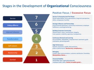 Stages in the Development of Organizational Consciousness
Positive Focus / Excessive Focus
Service

Service To Humanity And The Planet
Social responsibility, future generations, long-term perspective,
ethics, compassion, humility

Making adifference

Strategic Alliances and Partnerships
Environmental awareness, community involvement, employee
fulfillment, coaching/mentoring

Internal Cohesion

Transformation

Building Corporate Community
Shared values, vision, commitment, integrity,
trust, passion, creativity, openness, transparency
Continuous Renewal and Learning
Accountability, adaptability, empowerment, teamwork, goals
orientation, personal growth

Self-esteem

High Performance
Systems, processes, quality, best practices,
pride in performance. Bureaucracy, complacency, …

Relationship

Belonging
Loyalty, open communication, customer satisfaction, friendship.
Manipulation, blame, …

Survival

Financial Stability
Shareholder value, organisational growth,
employee health, safety. Control, corruption, greed, …

 