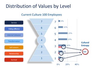 Distribution of Values by Level
Current Culture 100 Employees
Service

7

Making adifference

6

Internal Cohesion

5

Transformation

4

Self-esteem

3

Relationship

2

Survival

1

Cultural
Entropy
11%

 