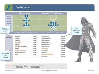 Darth Vader
Darth's Values

Assessors' Top 11 Values

Level 7
Level 6
Level 5
Level 4
Level 3
Level
Matching 2
Values
Level 1
PL = 10-0 | IRO (P) = 7-0-3 | IRO (L) = 0-0-0

PL = 7-4 | IRO (P) = 6-0-1 | IRO (L) = 0-4-0

Level 3

achievement

Level 3

courage

Level 4

authoritarian (L)

Level 1

Level 5

being the best

Level 3

excellence

Level 3

competitive (L)

Level 2

integrity

Level 5

demanding (L)

Level 2

long-term perspective

Level 7

determination

Level 4

passion

Level 5

excellence

Level 3

results orientation

Level 3

knowledge

Level 4

strategic alliances

How Darth
sees
himself

ambitious
creativity

Matches 2

Level 6

power (L)

Level 3

vision

Level 7

results orientation

Level 3

risk-taking

Level 4

Orange = Values match
P = Positive
L = Potentially Limiting
(white circle)
Leadership Values Plot

How
Others see
Darth

I = Individual
R = Relationship
O = organisational
Copyright 2008 Barrett Values Centre

August 2008

 